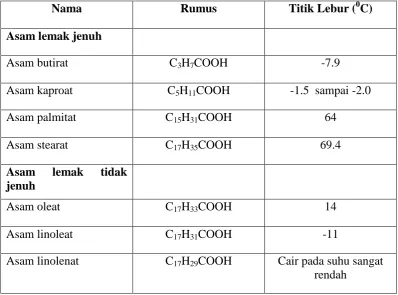 Tabel 2.3 Beberapa Asam Lemak yang Umum 