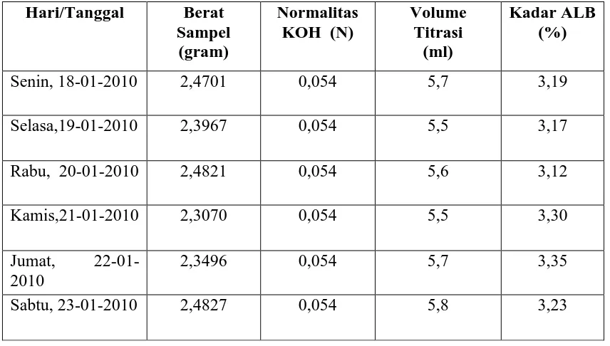 Tabel 4.1 Data Analisa Kadar Asam Lemak Bebas (ALB) Dalam Minyak Kelapa 