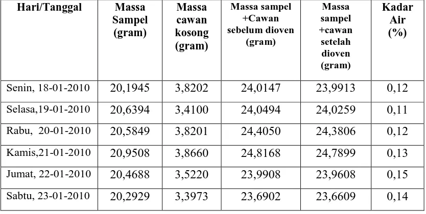Tabel 4.2 Data Analisa Kadar Air Dalam Minyak Kelapa Sawit 
