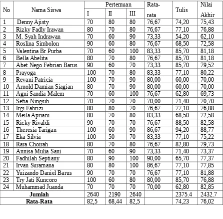 TABEL NILAI FORMATIF SIKLUS I