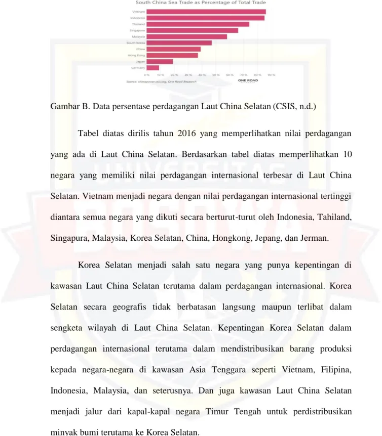 Gambar B. Data persentase perdagangan Laut China Selatan (CSIS, n.d.) 