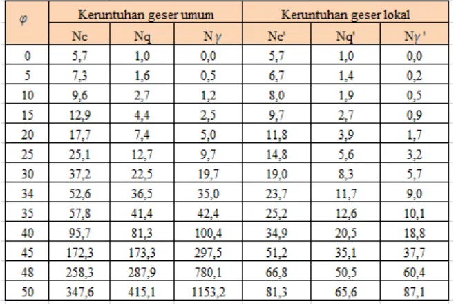Tabel 2.1 Nilai-nilai faktor kapasitas dukung Terzaghi (Hardiyatmo,1994) 
