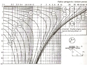 Gambar 2.21 Faktor pengaruh I untuk tegangan vertical di bawah beban terbagi 