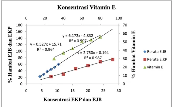 Gambar 2. Grafik konsentrasi ekstrak daun jambu biji, daun kepel,dan vitamin E vs % hambat  menggunakan metode DPPH