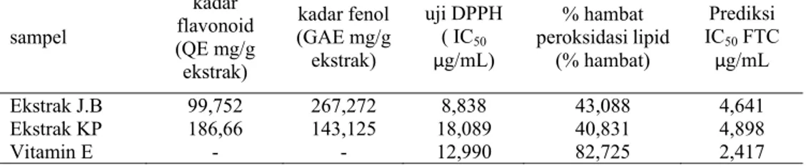 Tabel 3.Hasil rerata % hambat peroksidasi lipid standar dan ekstrak dengan metode FTC dan DPPH
