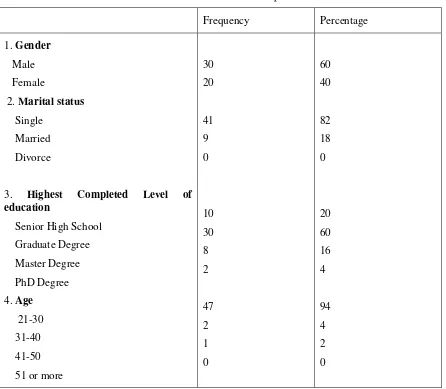 Table 4: Profile of Respondent