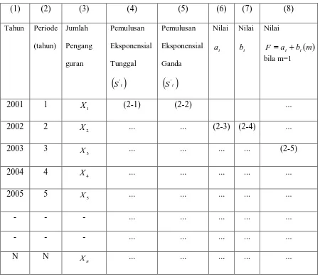 Tabel 2.1 Aplikasi Pemulusan Eksponensial Linier Satu Parameter Dari Brown 