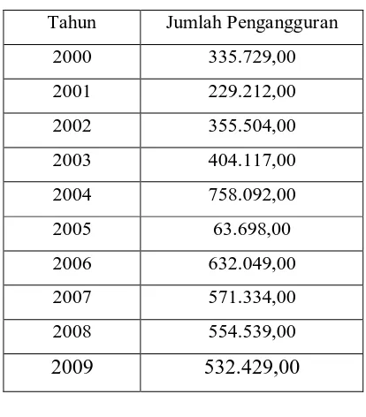 Tabel  4.1  Jumlah pengangguran di Sumatera Utara Pada Periode Tahun   