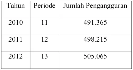 Tabel 4.8  Peramalan Jumlah Pengangguran di Sumatera Utara  