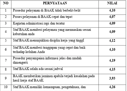 Tabel 2.5Hasil Pengolahan Kuesioner Kepuasan Mahasiswa Terhadap Pelayanan Biro