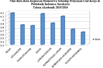 Grafik 2.1Nilai Rata-Rata Kepuasan Mahasiswa terhadap Pelayanan Unit Kerja di