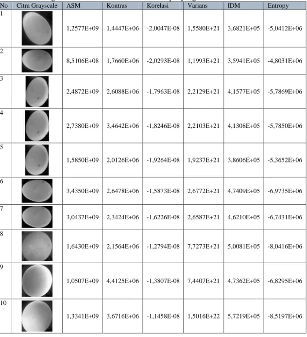 Tabel 1. Perhitungan Parameter GLCM untuk 10 Sampel yang Dilakukan 