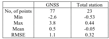 Table 3. Statistics of the height errors found (cm) in the altimetric check points (GNSS and total station)