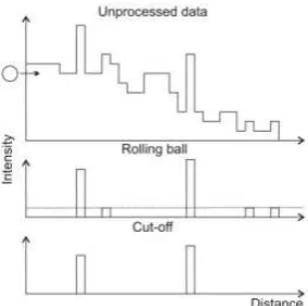 Figure 7. Post-processing of Rolling Ball Background Subtraction 