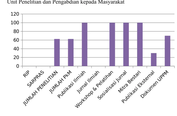 Gambar 2.5 Prosentase Pencapaian Program Kerja UPPM