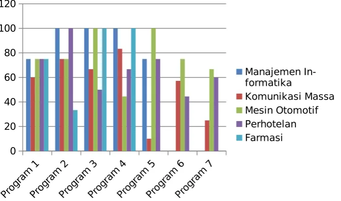 Gambar 2.1 Prosentase Pencapaian Program Kerja Program Studi