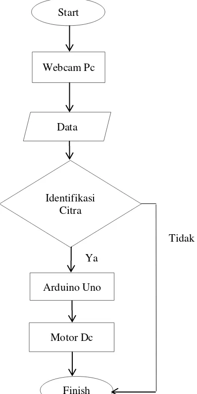 Gambar 2.2 Flowcharts Perangkat Lunak (Software) 