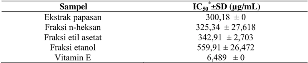 Tabel 1. Hasil pengujian aktivitas antiradikal dari 5 sampel 