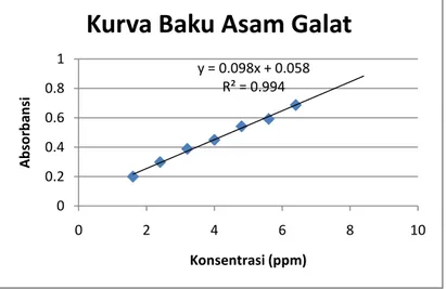 Gambar 3. Profil Penentuan Kurva Baku Asam Galat dengan Persamaan Regresi Linier 