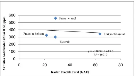 Gambar 4. Aktivitas Antioksidan dengan Nilai IC 50  (ppm) dan kadar fenolik Ekstrak (EKS), Fraksi n-
