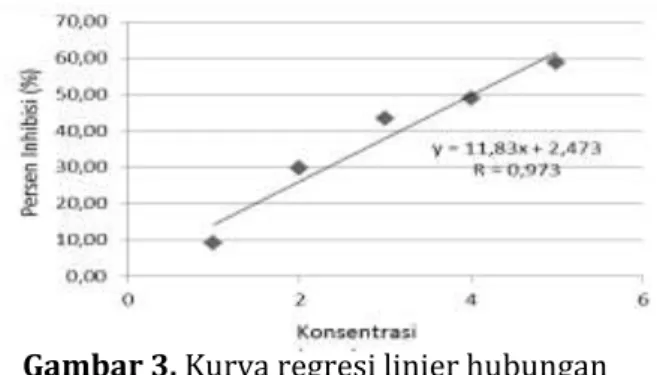 Gambar 3. Kurva regresi linier hubungan                       antara konsentrasi (ppm)                          dengan % inhibisi pada vitamin C