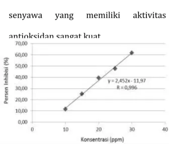 Gambar 4.  Hubungan antara konsentrasi (ppm)  