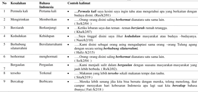 Tabel 2. Hasil Penggunaan Ketidaklaziman Penggunaan kata  No   Kesalahan   Bahasa 