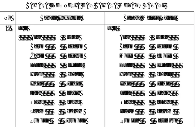 Tabel  4.7  Menggambarkan  perbandingan  imbuhan  awalan  ke-  bahasa  Indonesia  dengan  bahasa  Melayu  Patani