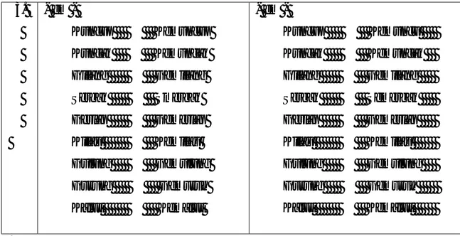 Tabel  4.10  Menggambarkan  perbandingan  imbuhan  sisipan  bahasa  Indonesia  dengan  bahasa  Melayu  Patani