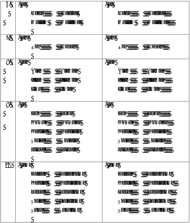 Tabel  4.15  Menggambarkan  perbandingan  imbuhan  akhiran  separan  bahasa  Indonesia  dengan  bahasa  Melayu  Patani