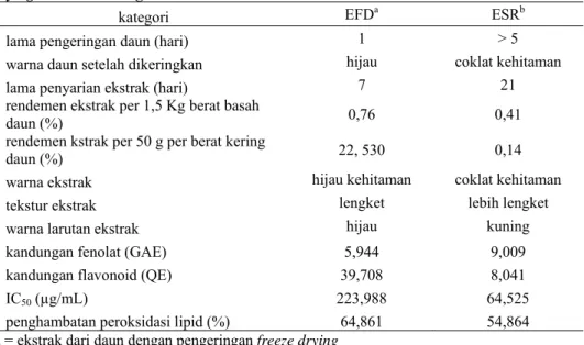 Tabel 1. Perbandingan hasil pengeringan daun ubi ungu (I. batatas L.) dengan freeze  