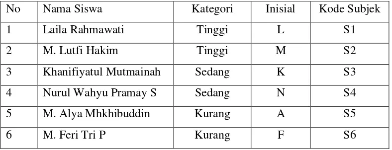 Tabel 4.2 Daftar nama Siswa yang dijadikan Subjek Penelitian. 