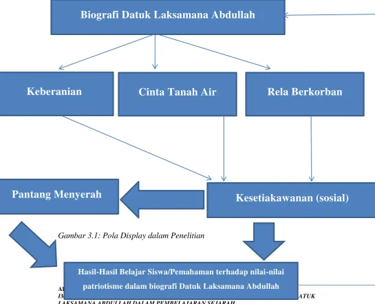 Gambar 3.1: Pola Display dalam Penelitian 