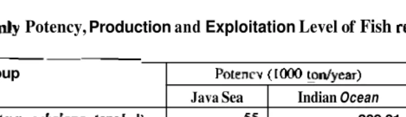 Table -3 Evenly Potency, Production and Exploitation Level of Fish 