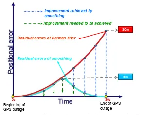Figure 1: GPS outage The KF’s positional error behaviour during GNSS outage 