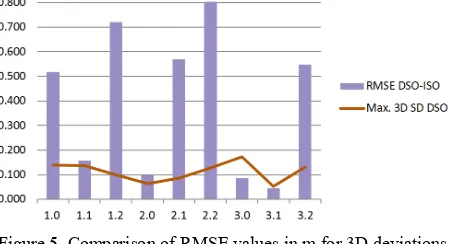 Figure 5. Comparison of RMSE values in m for 3D deviations of projection centers between direct and image-based georeferencing as well as maximum 3D position estimates from direct georeferencing 