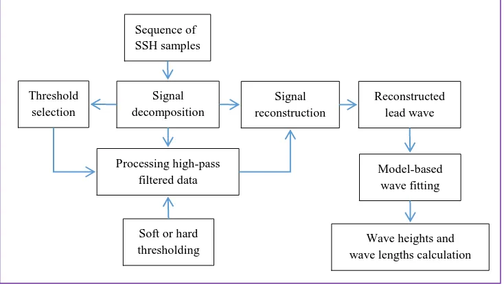 Figure 1. Block diagram of the wavelet based Tsunami lead wave reconstruction approach 