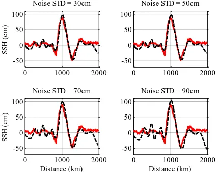 Figure 3. Modeled SSH measurements by adding noise of STD of 50 cm to Envisat SSH data
