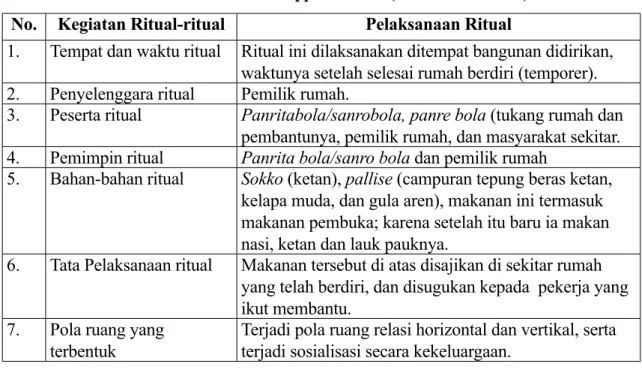 Tabel 5.Ritual  Mappanre Aliri ( memberi makan)