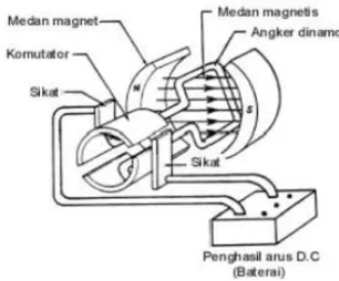 Gambar 2.1 Motor DC (Hudaya, 2013) 