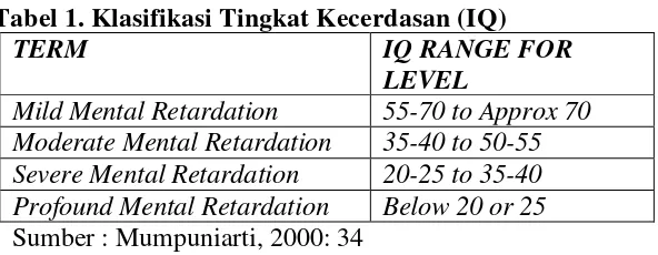 Tabel 1. Klasifikasi Tingkat Kecerdasan (IQ) 