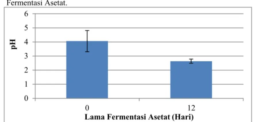 Gambar 9 Hasil Uji pH Cuka Buah Ceremei pada Sebelum dan Sesudah Fermentasi Asetat. 