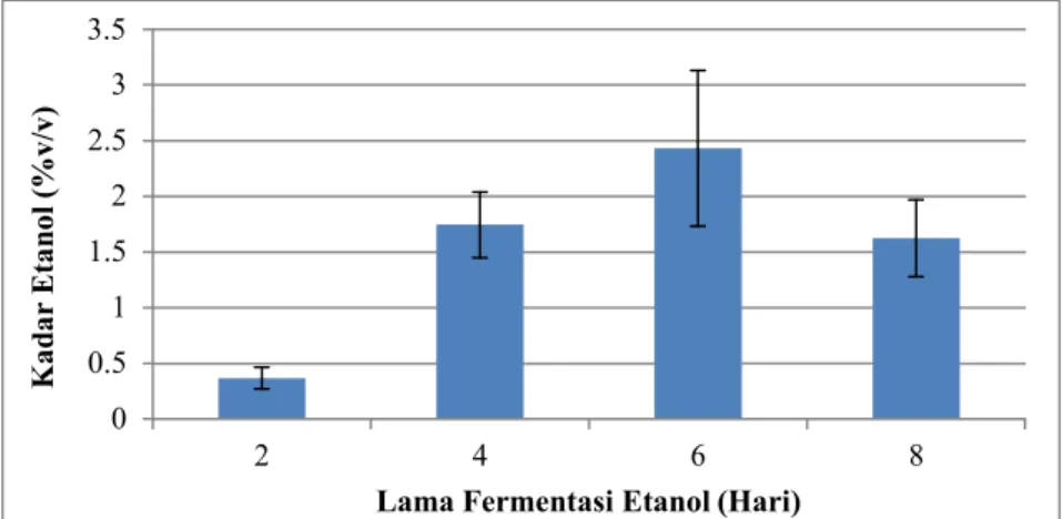 Gambar 1 Grafik Kadar Etanol pada Sari Buah Ceremei dengan Variasi Lama Fermentasi Etanol