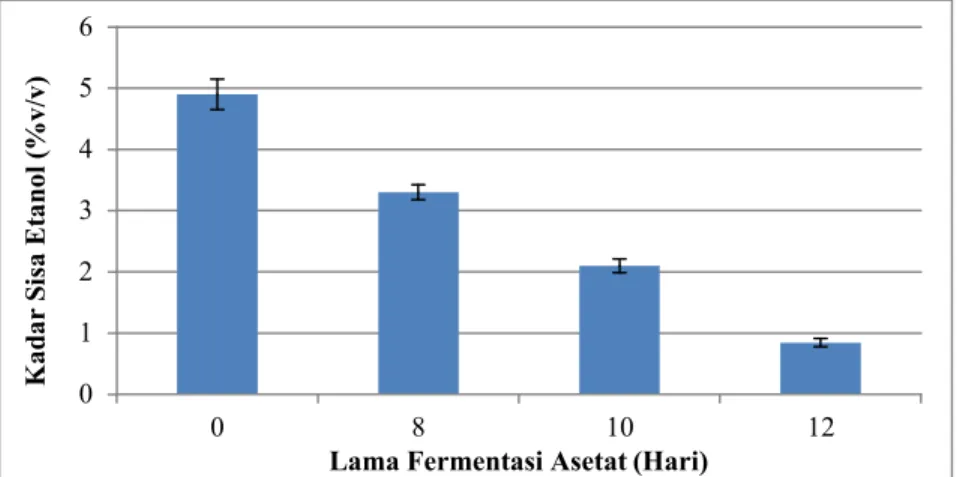 Gambar 4 Grafik Kadar Sisa Etanol pada Cuka Buah Ceremei dengan Variasi Lama Fermentasi  Asetat