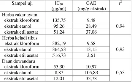 Tabel 7.  Hubungan  kadar  fenol  total  dalam  ekstrak  kloroform,  etil  asetat  dan  etanol  dari  herba  cakar  ayam,  herba  keladi  tikus  dan  daun  dewandaru dihitung sebagai asam galat (GAE) dengan nilai IC 50 