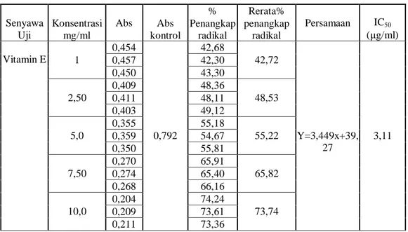 Tabel 1.Aktivitas penangkap radikal vitamin E. 