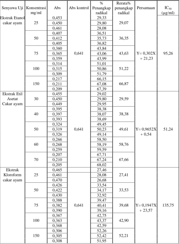 Tabel 2.   Aktivitas  penangkap  radikal  ekstrak  kloroform,  etil  asetat  dan  etanol dari herba cakar ayam