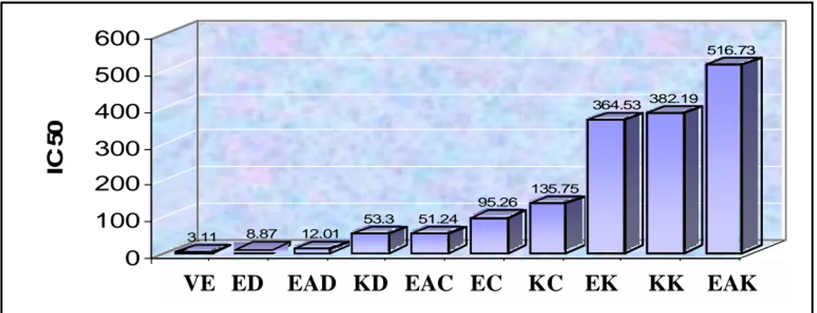 Gambar 1.   Histogram  nilai  IC50  ekstrak  kloroform,  etil  asetat  dan  etanol  dari herba cakar ayam, herba  keladi tikus dan daun dewandaru  dengan metode DPPH dan pembanding Vitamin E