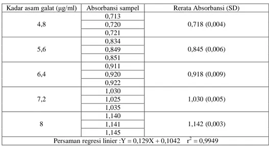 Tabel 6.  Kadar fenol total dalam ekstrak kloroform, etil asetat dan etanol  dari herba cakar ayam, herba keladi tikus dan daun dewandaru  dihitung sebagai asam galat (GAE) 