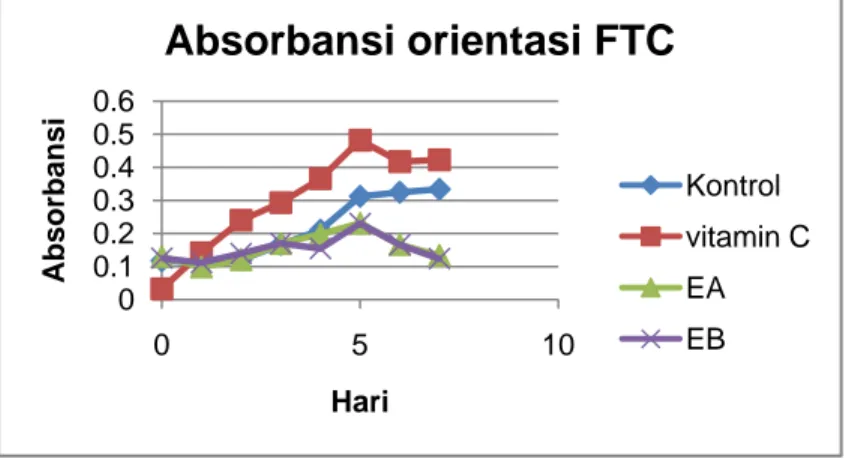 Gambar 3. Profil absorbansi orientasi metode FTC; EA : Ekstrak dari daun yang dikeringkan dengan oven; EB ;  Ekstrak dari daun yang dikeringkan dengan sinar matahari